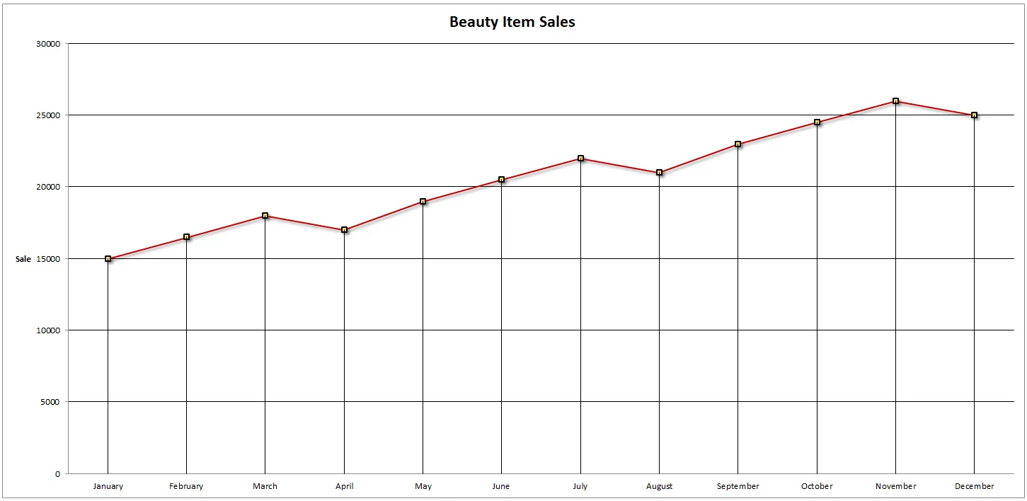 Line chart for beauty itmes