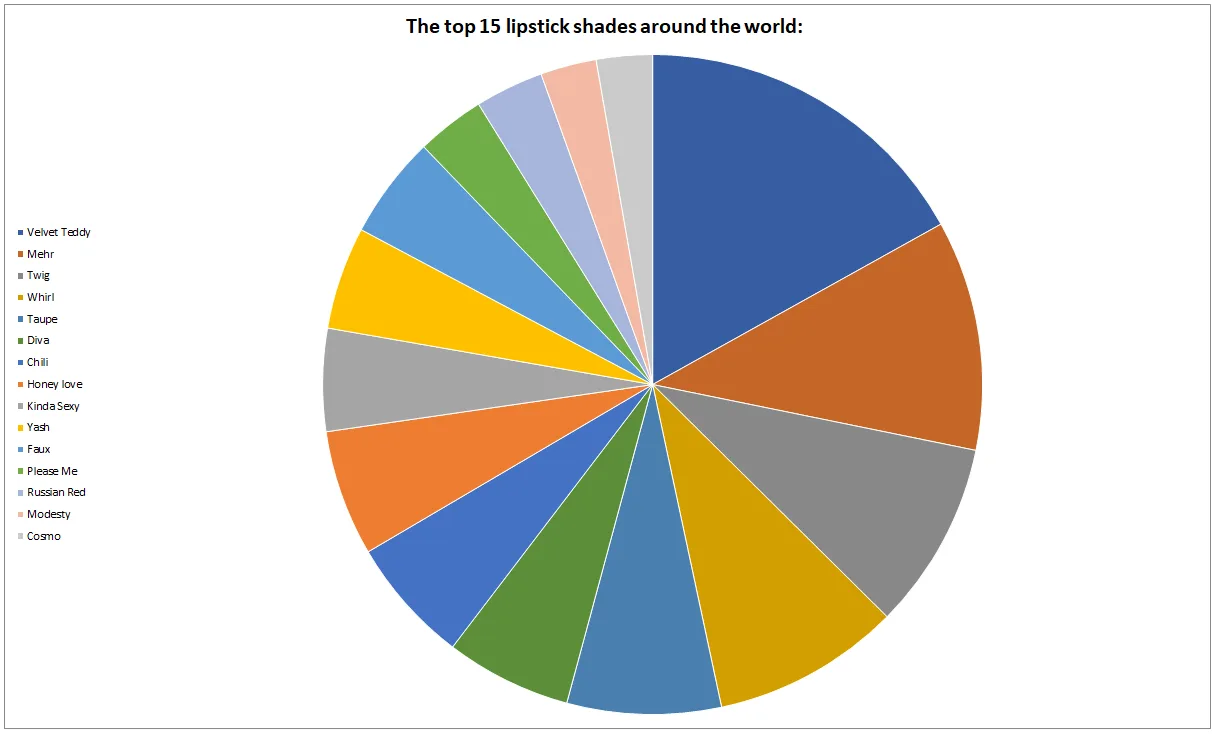 examples of bad pie charts