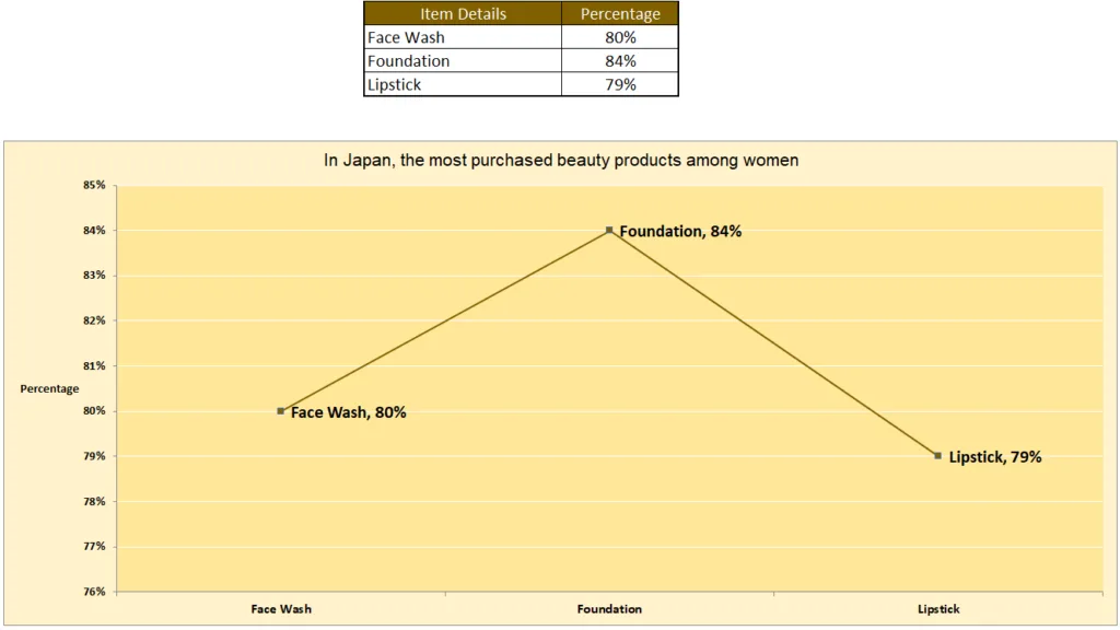 line charts - In Japan, the most purchased beauty products among women