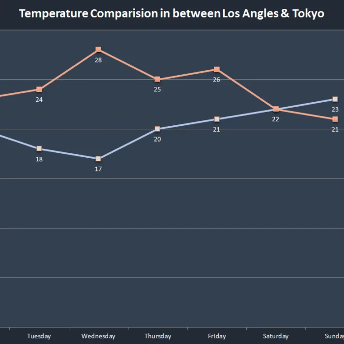 line chart example temerature los angles tokyo